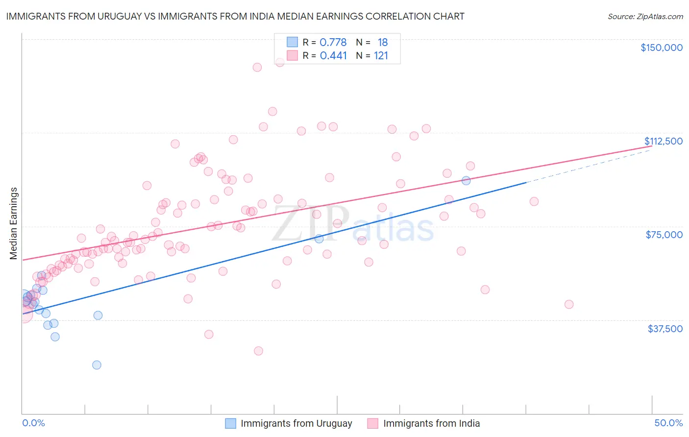 Immigrants from Uruguay vs Immigrants from India Median Earnings