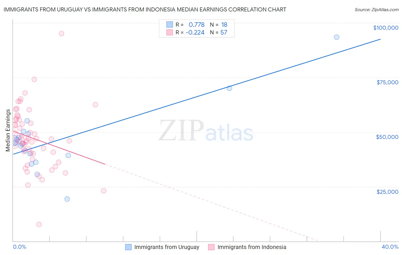 Immigrants from Uruguay vs Immigrants from Indonesia Median Earnings