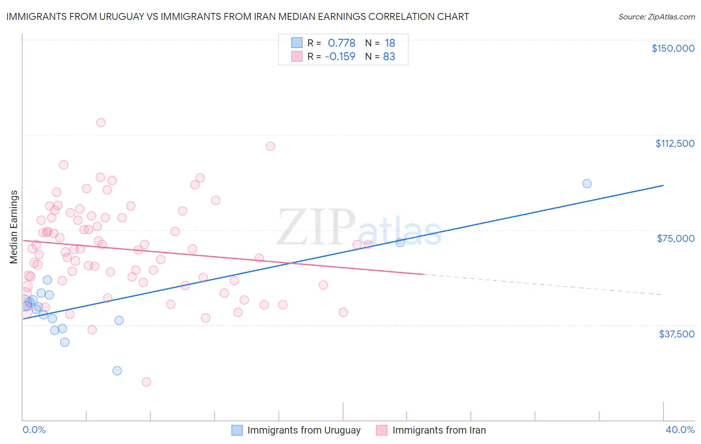Immigrants from Uruguay vs Immigrants from Iran Median Earnings