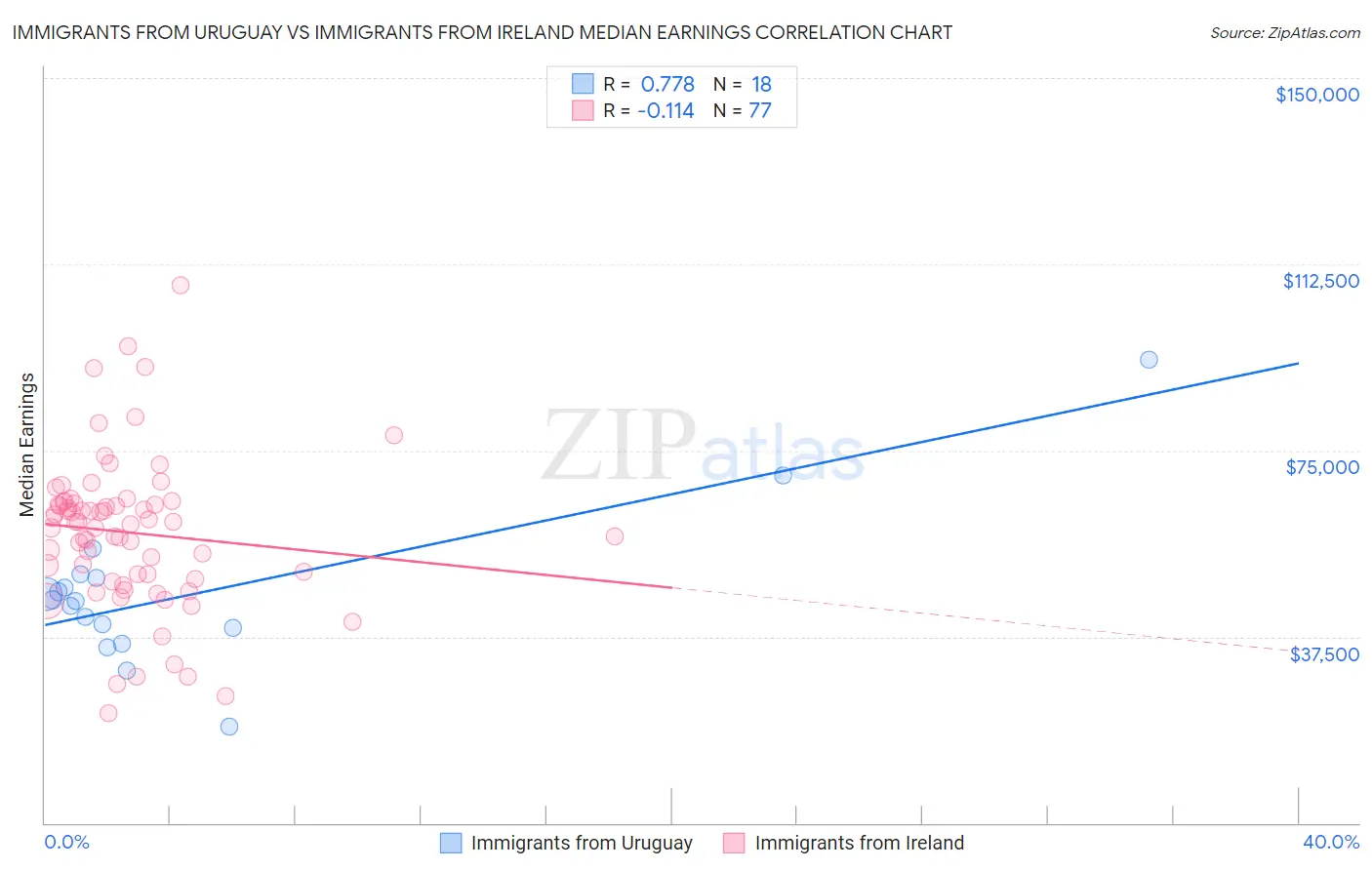 Immigrants from Uruguay vs Immigrants from Ireland Median Earnings