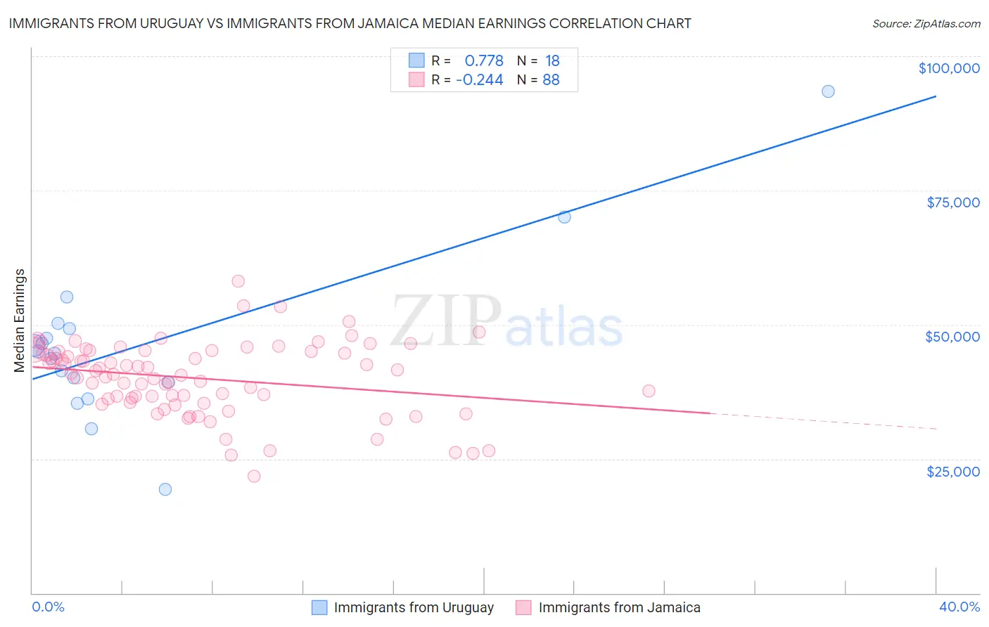 Immigrants from Uruguay vs Immigrants from Jamaica Median Earnings