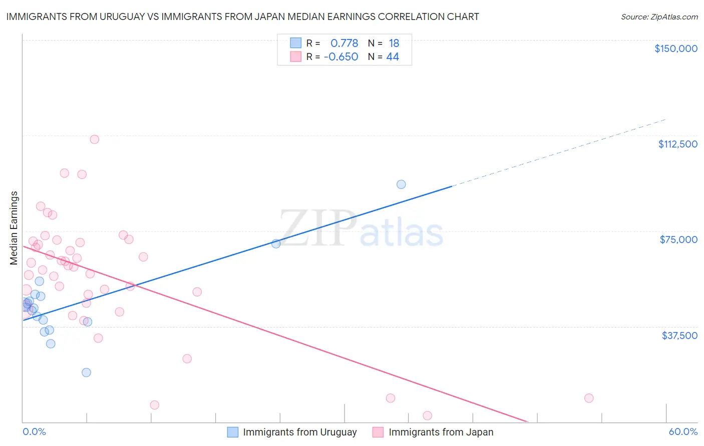 Immigrants from Uruguay vs Immigrants from Japan Median Earnings