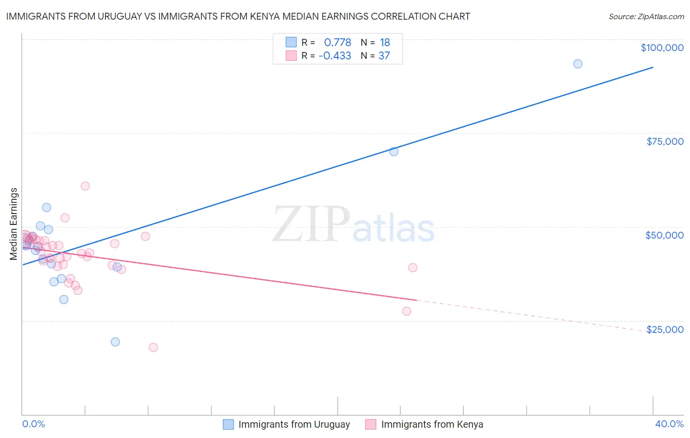 Immigrants from Uruguay vs Immigrants from Kenya Median Earnings