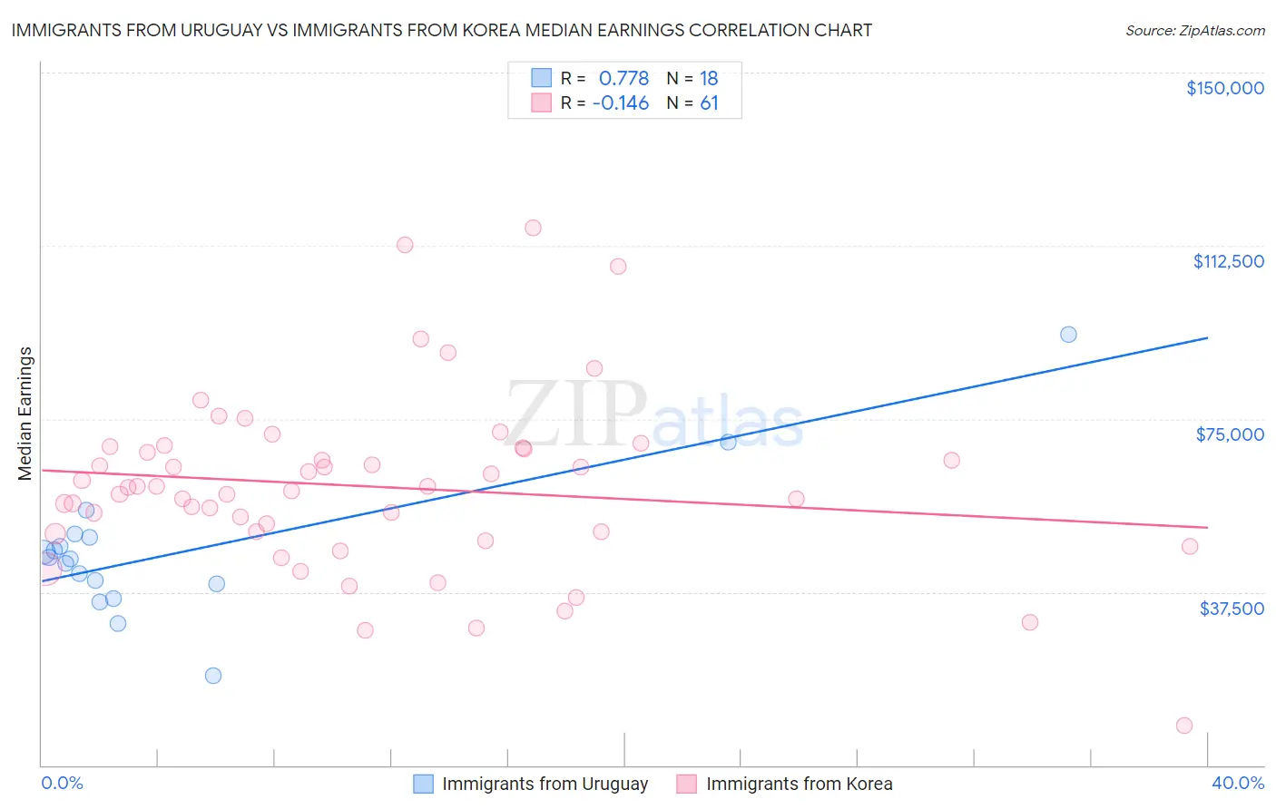 Immigrants from Uruguay vs Immigrants from Korea Median Earnings