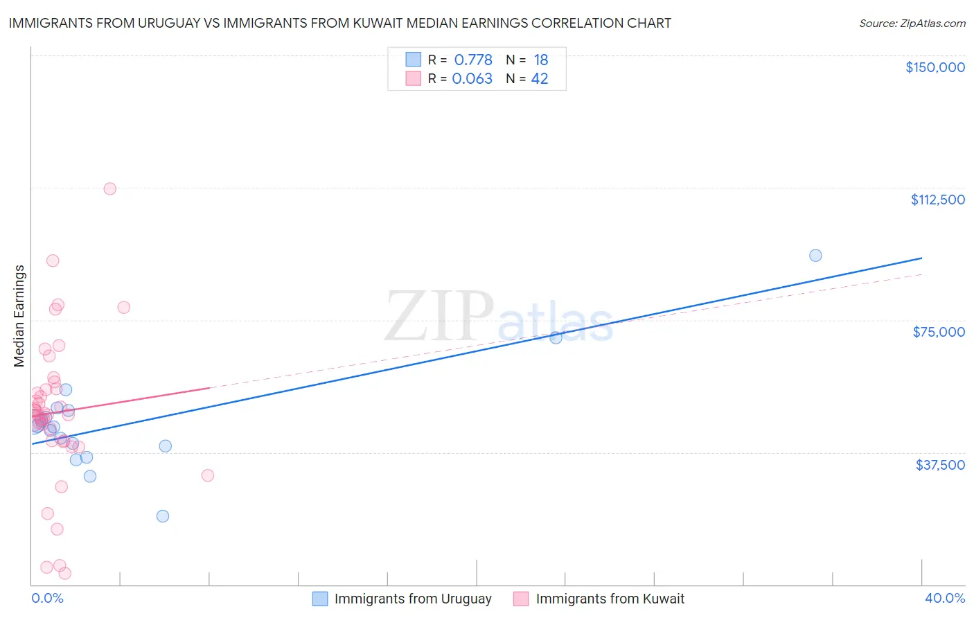 Immigrants from Uruguay vs Immigrants from Kuwait Median Earnings