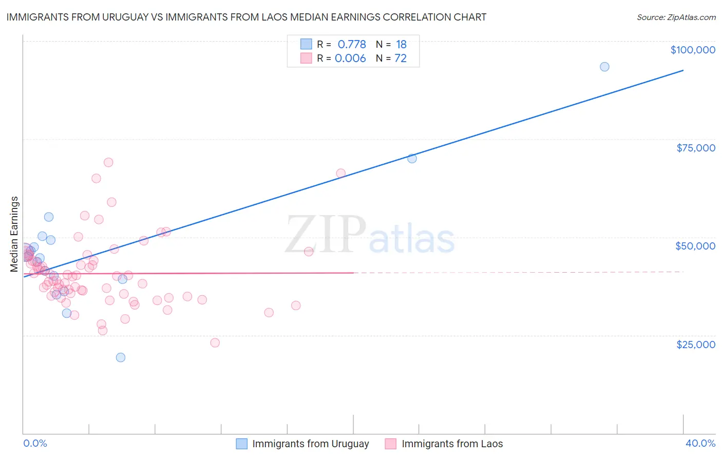 Immigrants from Uruguay vs Immigrants from Laos Median Earnings