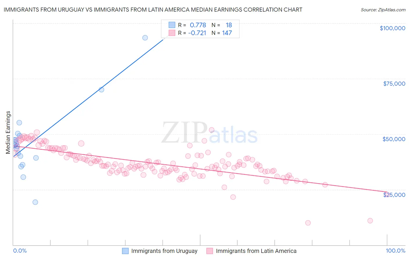 Immigrants from Uruguay vs Immigrants from Latin America Median Earnings