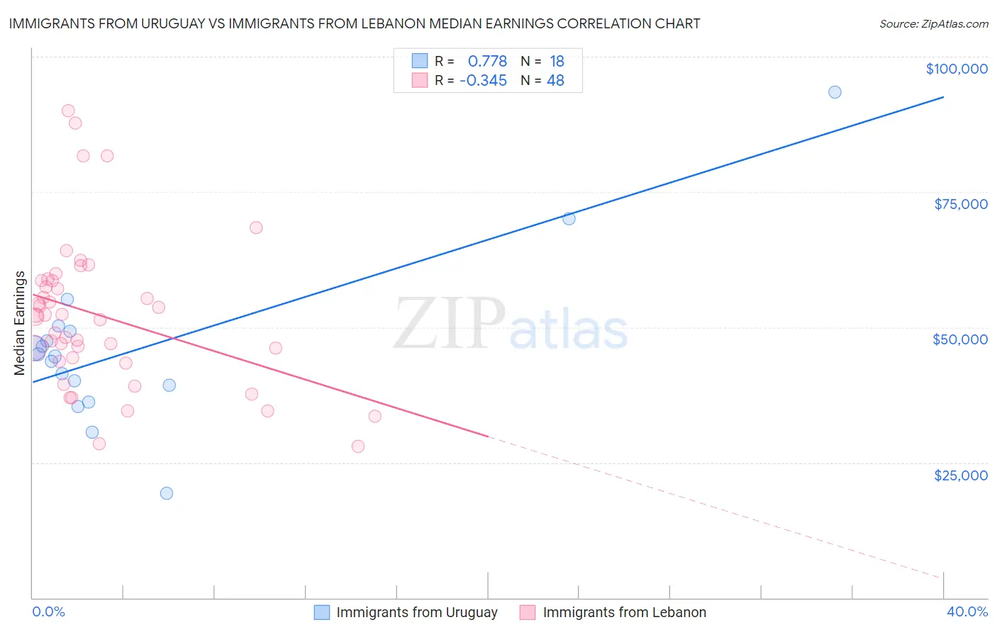 Immigrants from Uruguay vs Immigrants from Lebanon Median Earnings