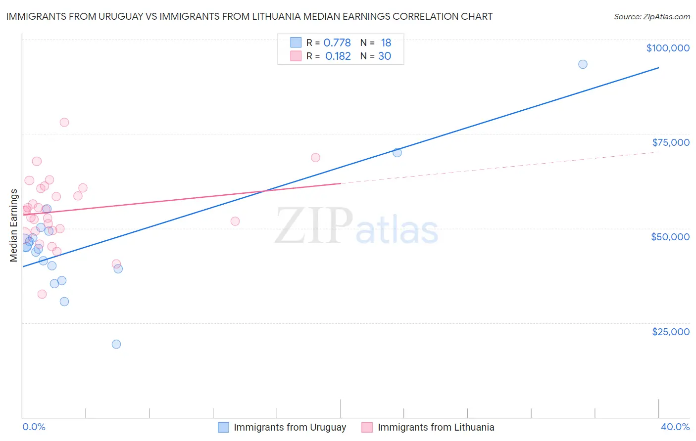 Immigrants from Uruguay vs Immigrants from Lithuania Median Earnings