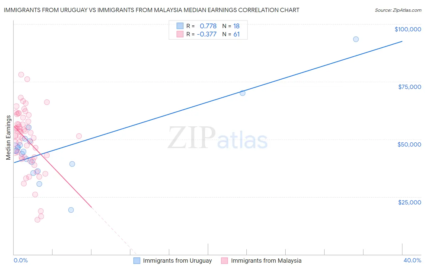 Immigrants from Uruguay vs Immigrants from Malaysia Median Earnings