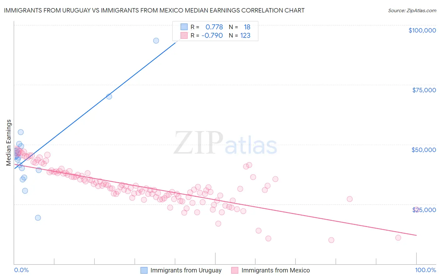 Immigrants from Uruguay vs Immigrants from Mexico Median Earnings