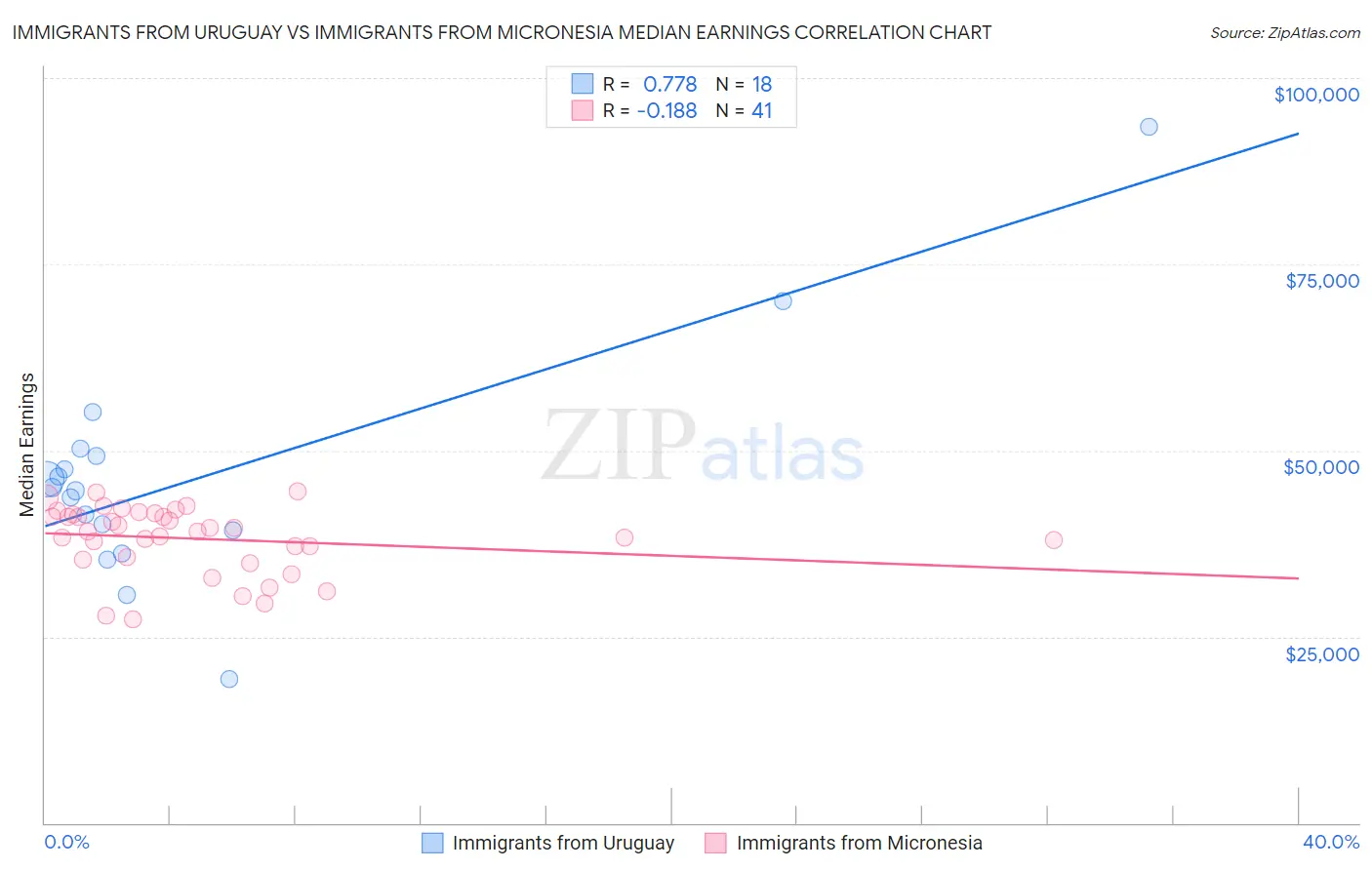 Immigrants from Uruguay vs Immigrants from Micronesia Median Earnings