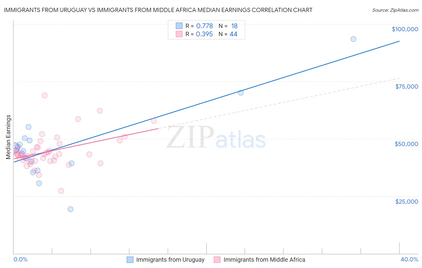 Immigrants from Uruguay vs Immigrants from Middle Africa Median Earnings