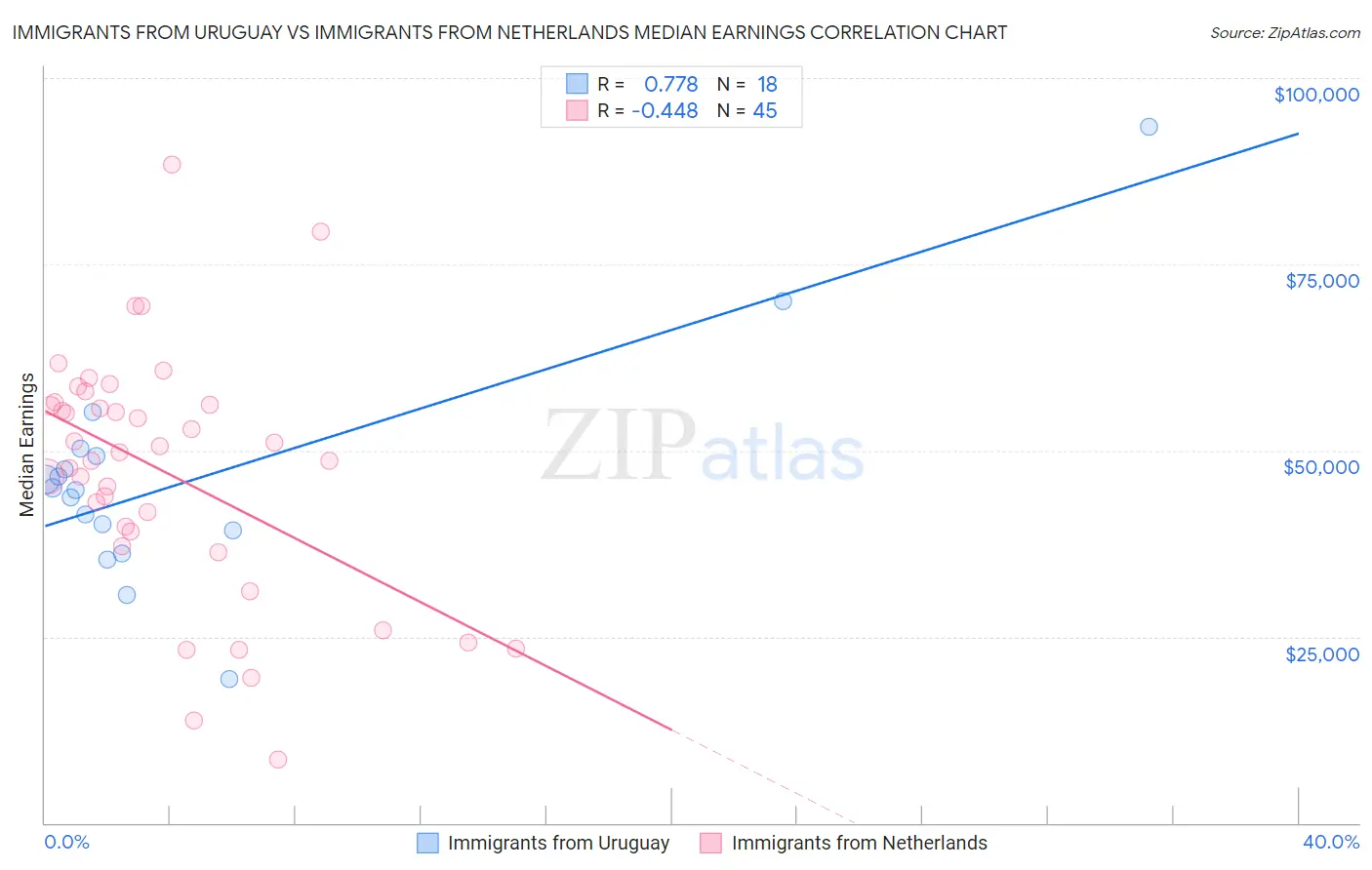 Immigrants from Uruguay vs Immigrants from Netherlands Median Earnings