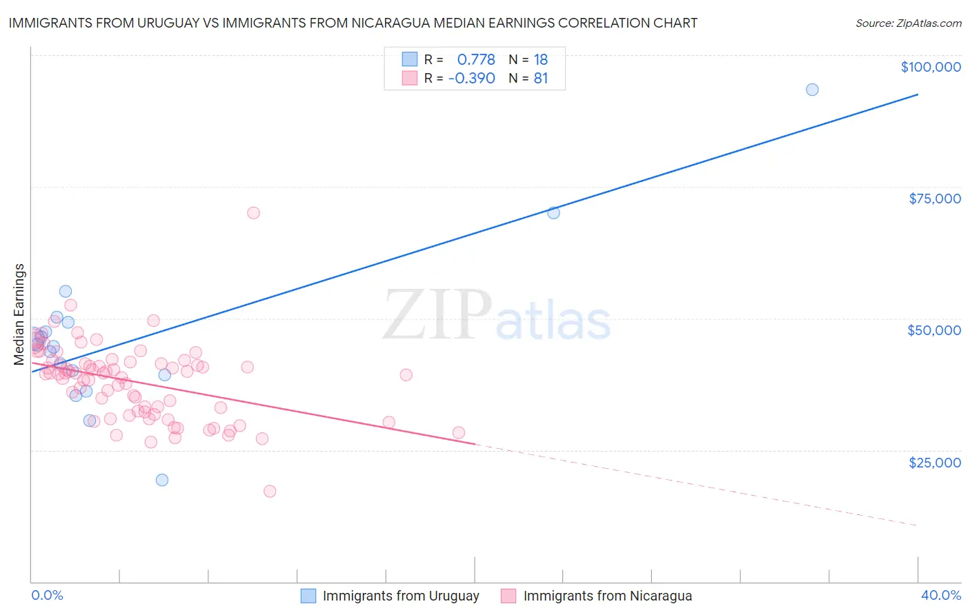 Immigrants from Uruguay vs Immigrants from Nicaragua Median Earnings