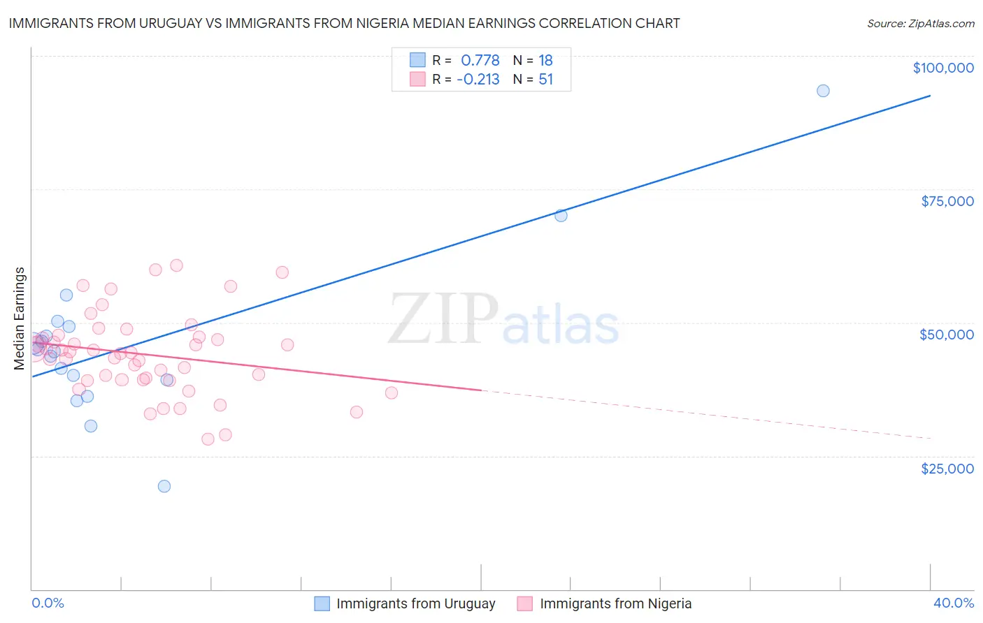 Immigrants from Uruguay vs Immigrants from Nigeria Median Earnings