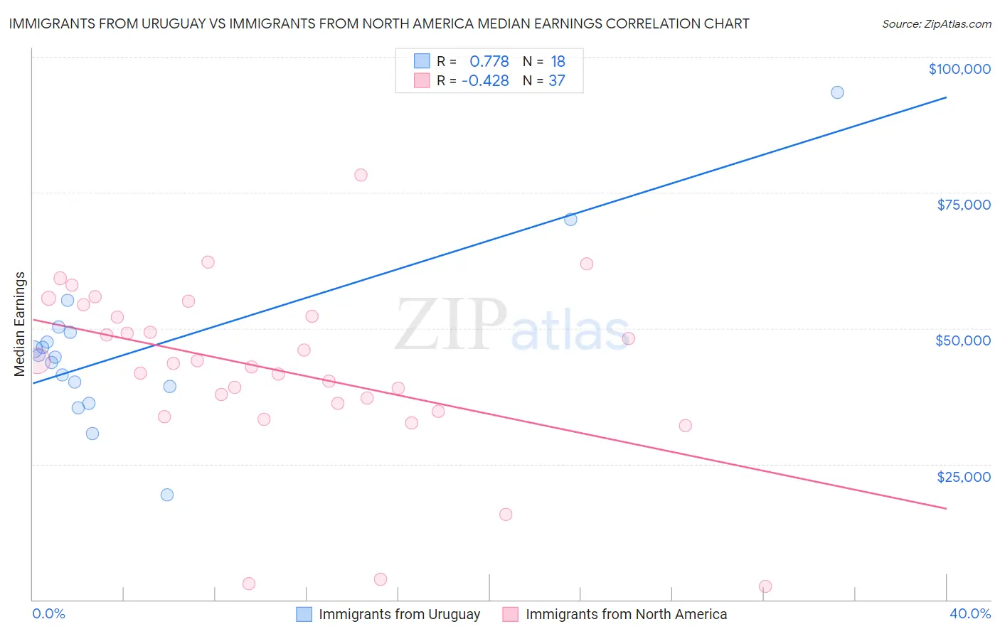 Immigrants from Uruguay vs Immigrants from North America Median Earnings