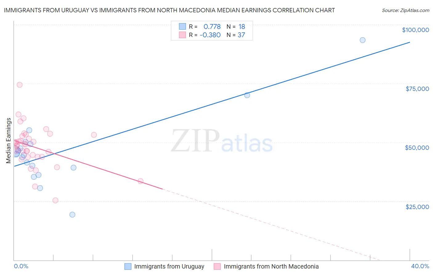 Immigrants from Uruguay vs Immigrants from North Macedonia Median Earnings