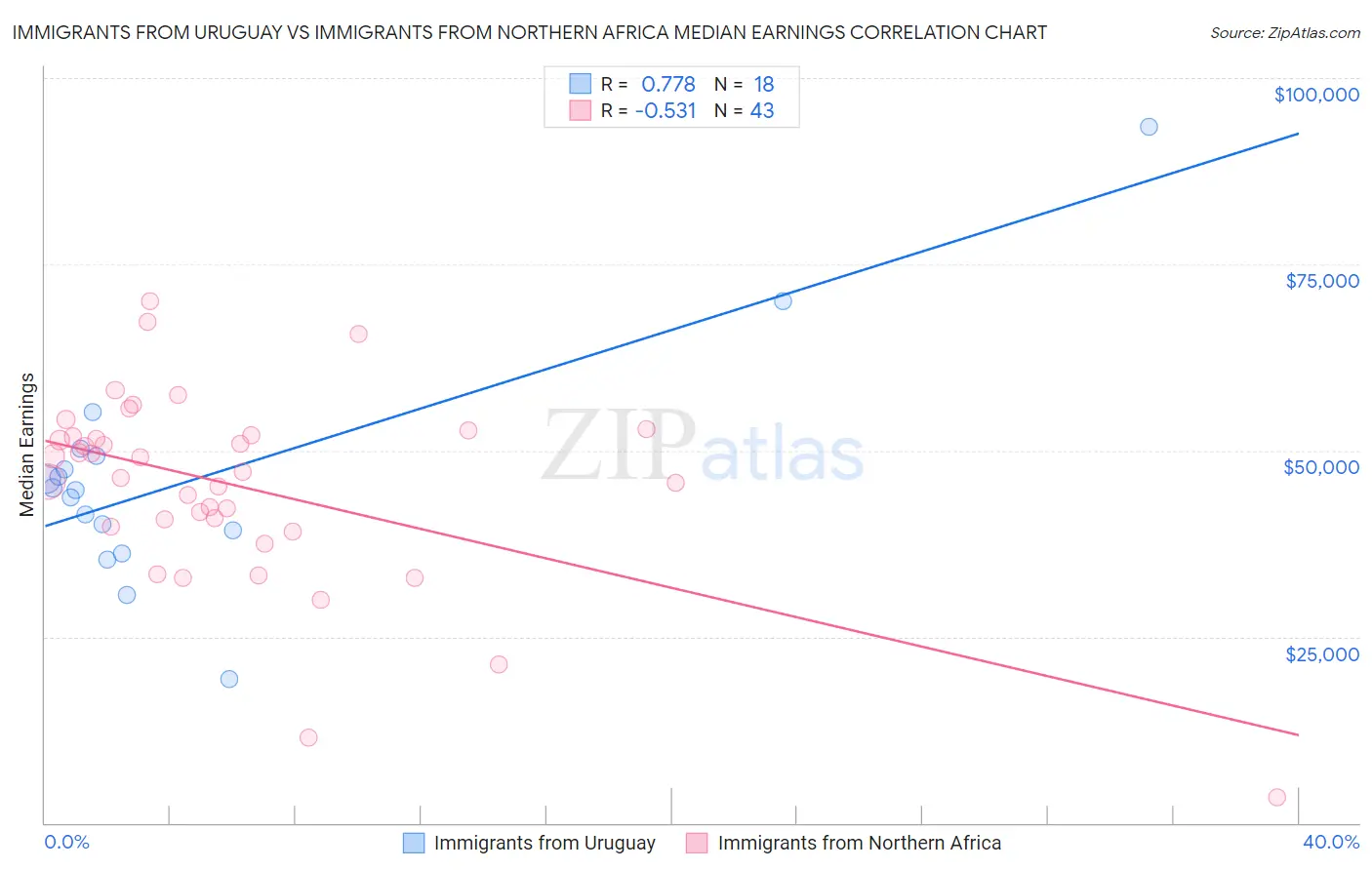 Immigrants from Uruguay vs Immigrants from Northern Africa Median Earnings