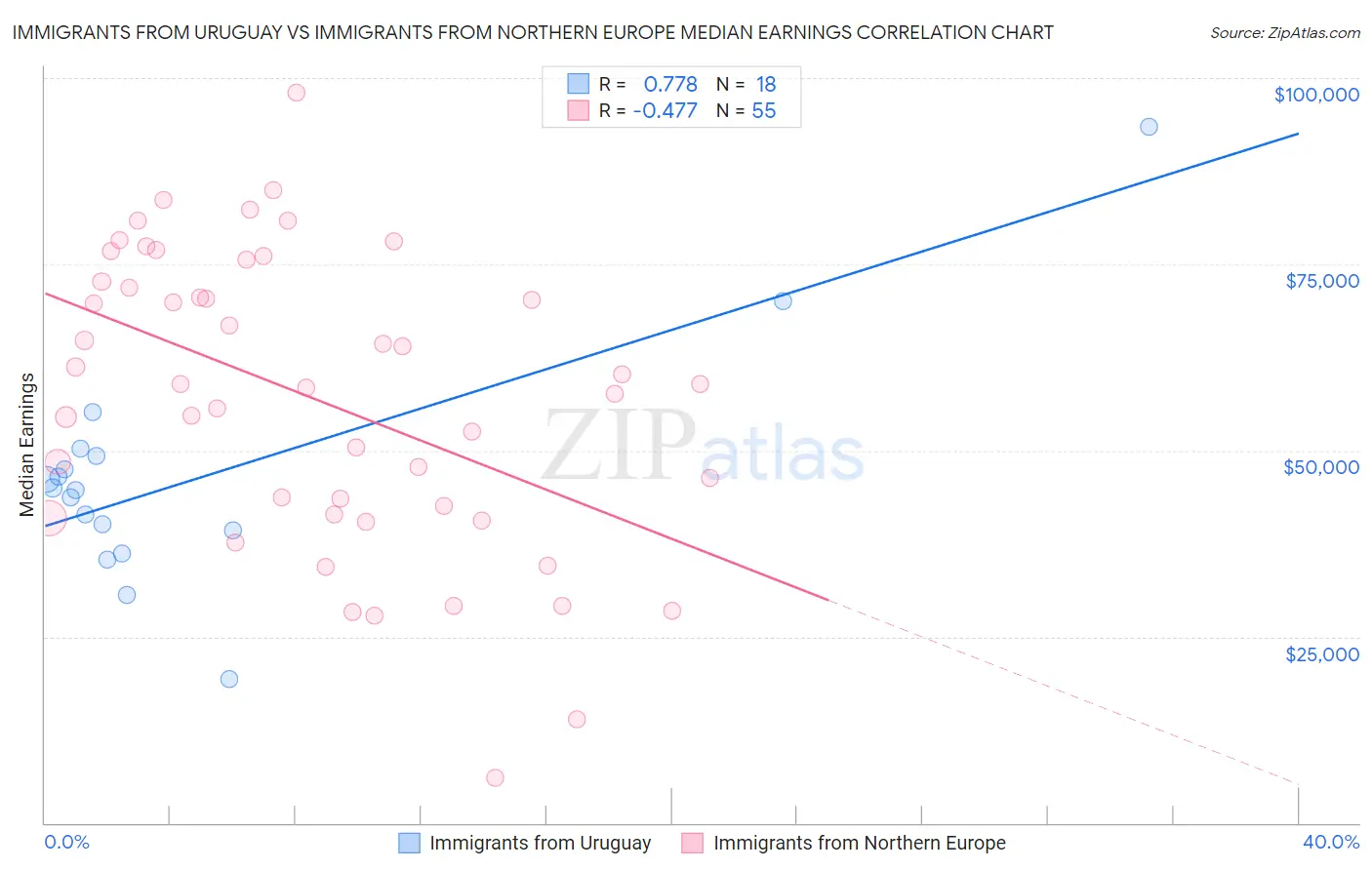 Immigrants from Uruguay vs Immigrants from Northern Europe Median Earnings