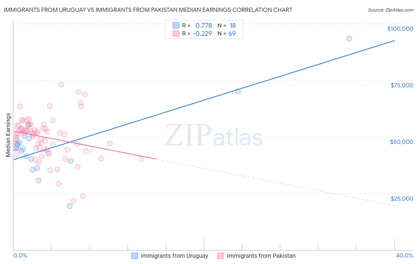 Immigrants from Uruguay vs Immigrants from Pakistan Median Earnings