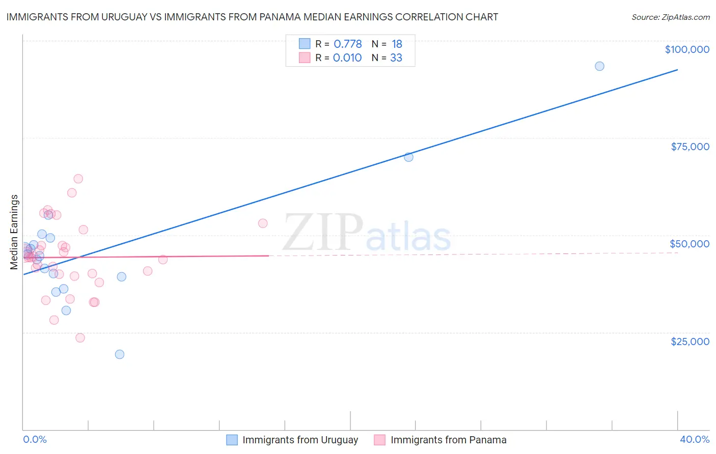 Immigrants from Uruguay vs Immigrants from Panama Median Earnings