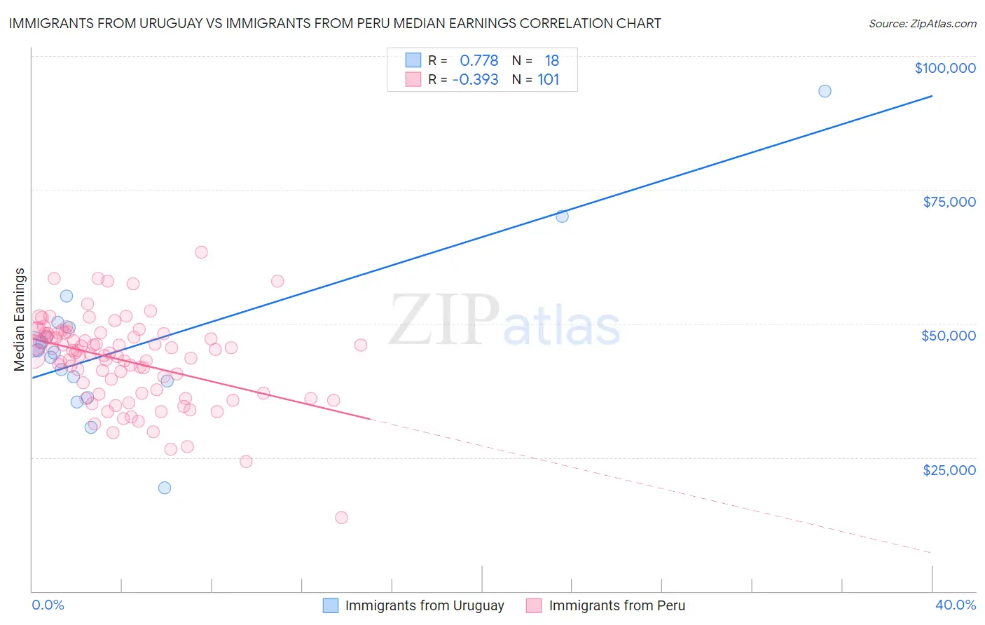 Immigrants from Uruguay vs Immigrants from Peru Median Earnings