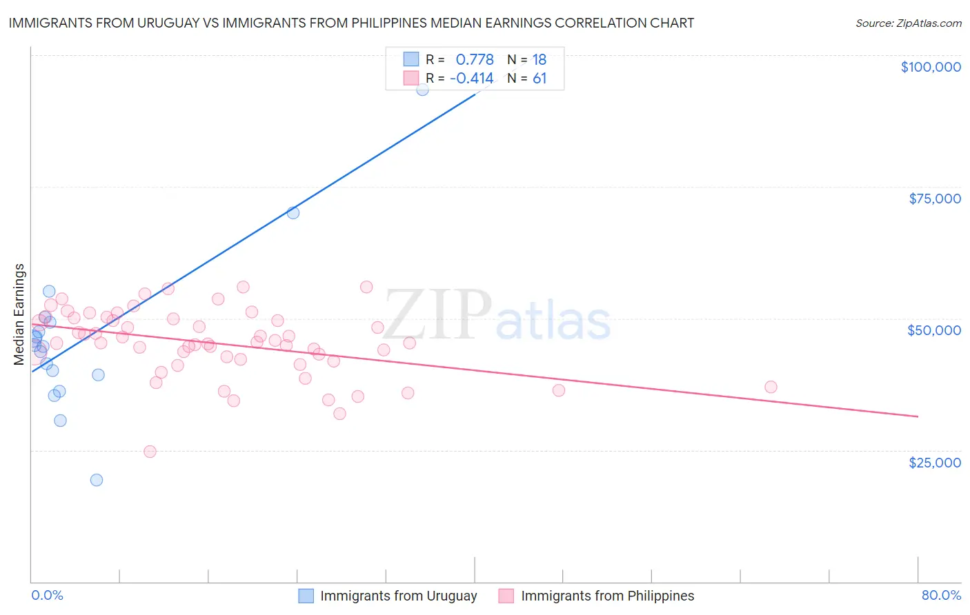 Immigrants from Uruguay vs Immigrants from Philippines Median Earnings