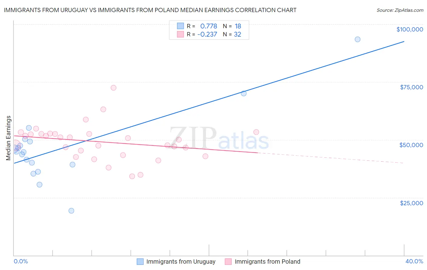 Immigrants from Uruguay vs Immigrants from Poland Median Earnings