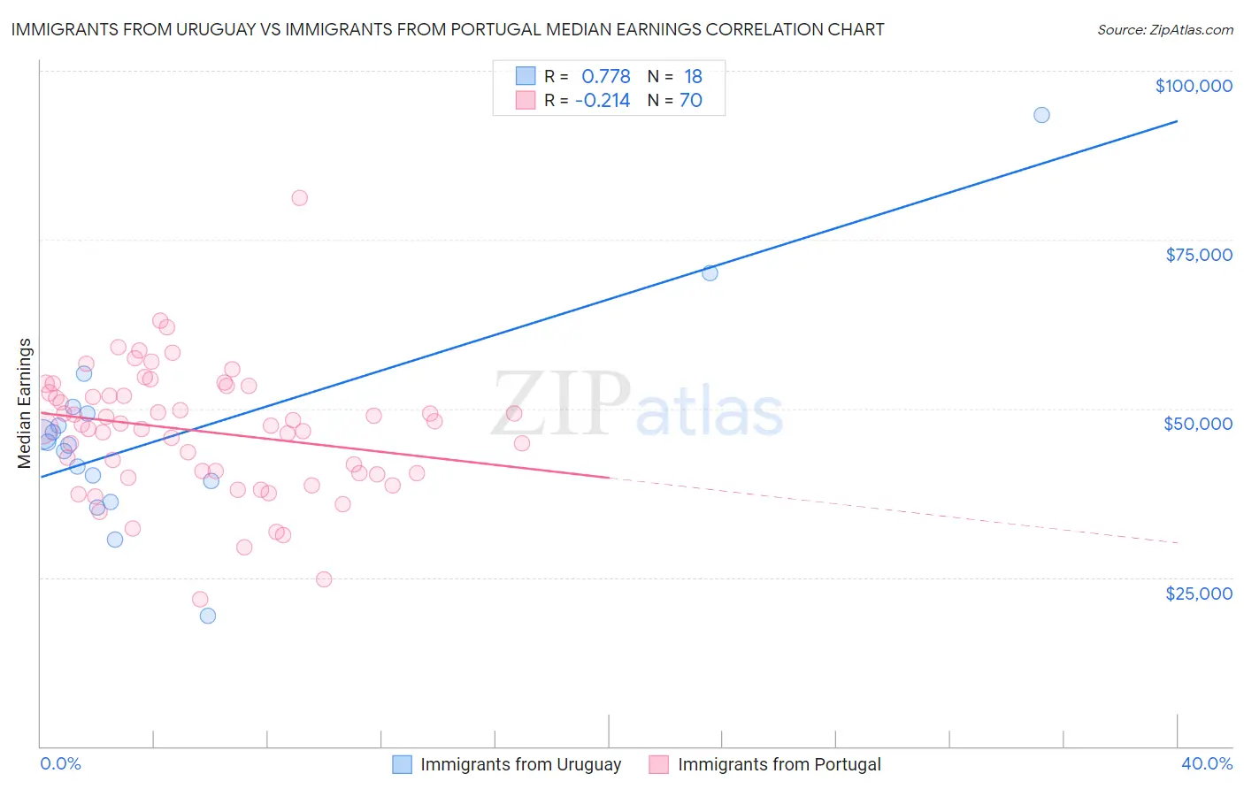 Immigrants from Uruguay vs Immigrants from Portugal Median Earnings