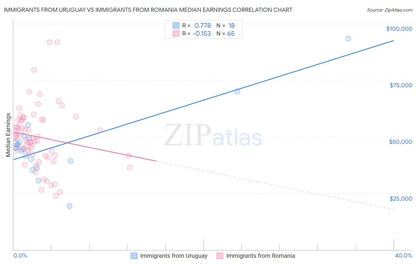 Immigrants from Uruguay vs Immigrants from Romania Median Earnings