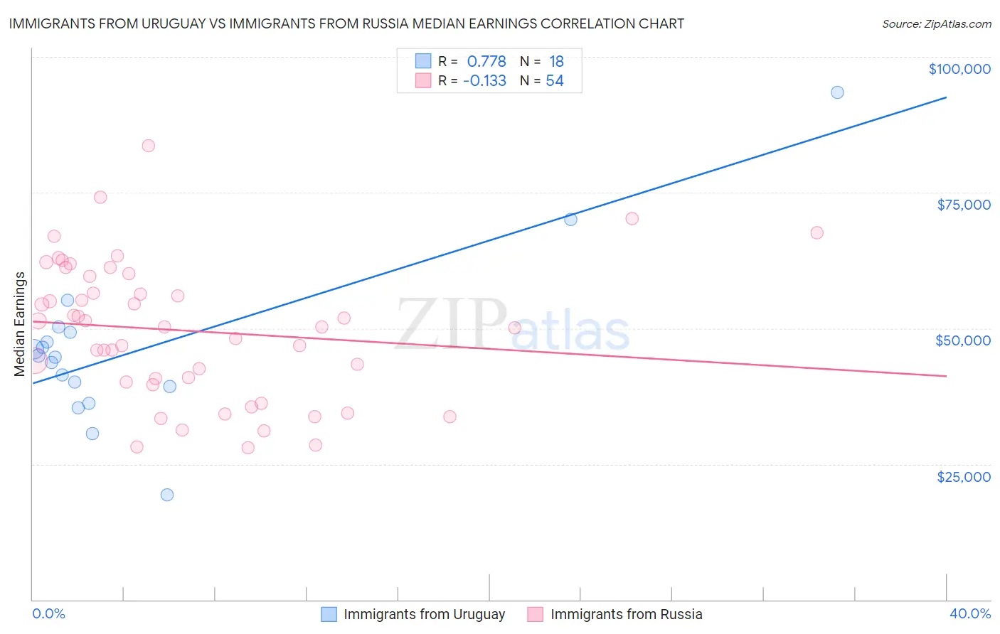 Immigrants from Uruguay vs Immigrants from Russia Median Earnings