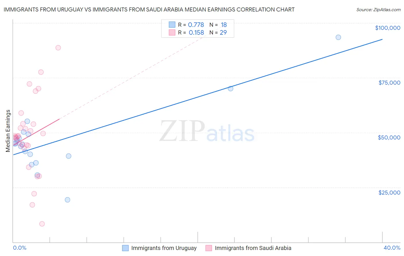 Immigrants from Uruguay vs Immigrants from Saudi Arabia Median Earnings
