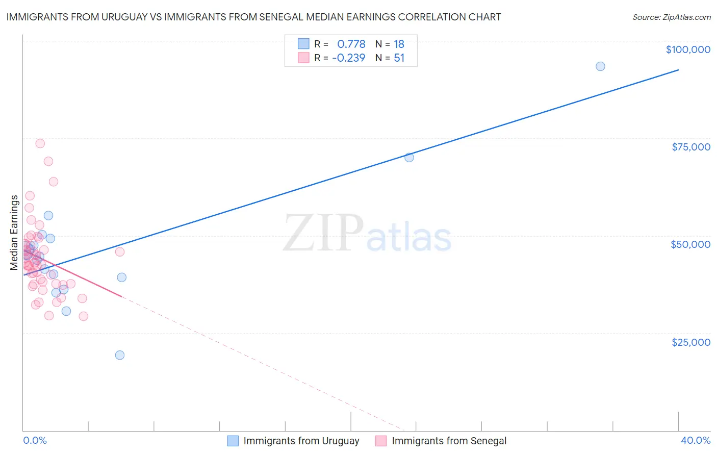 Immigrants from Uruguay vs Immigrants from Senegal Median Earnings