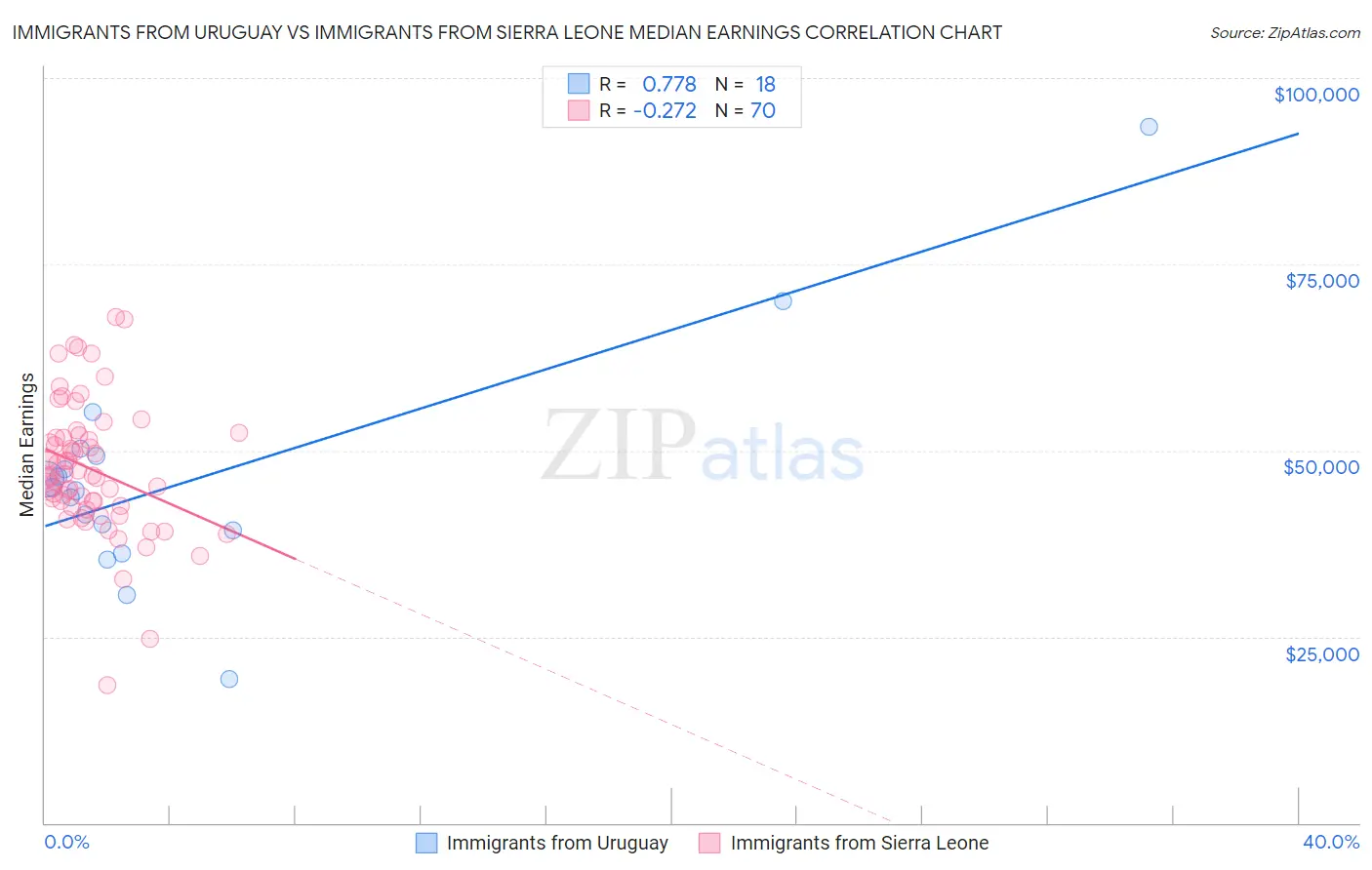 Immigrants from Uruguay vs Immigrants from Sierra Leone Median Earnings