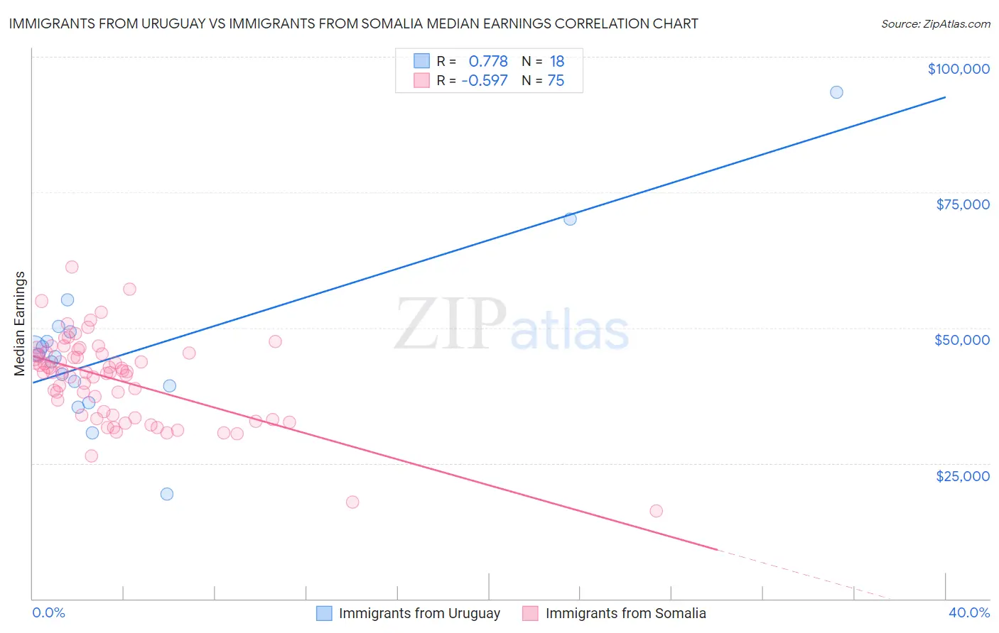 Immigrants from Uruguay vs Immigrants from Somalia Median Earnings