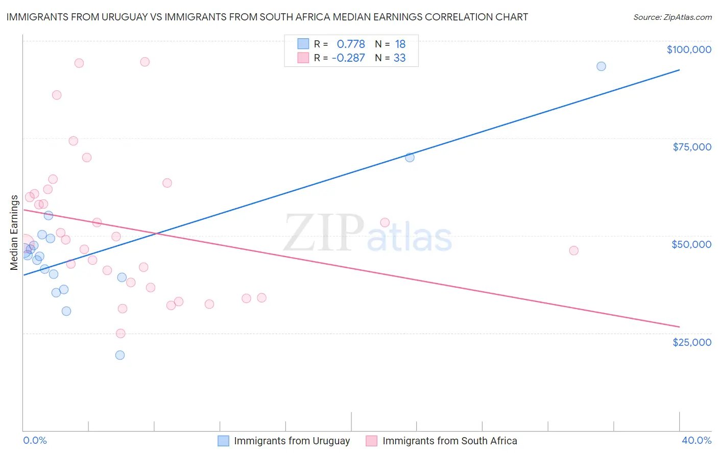 Immigrants from Uruguay vs Immigrants from South Africa Median Earnings