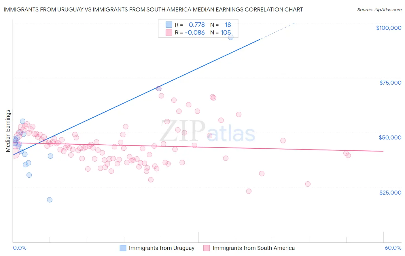Immigrants from Uruguay vs Immigrants from South America Median Earnings