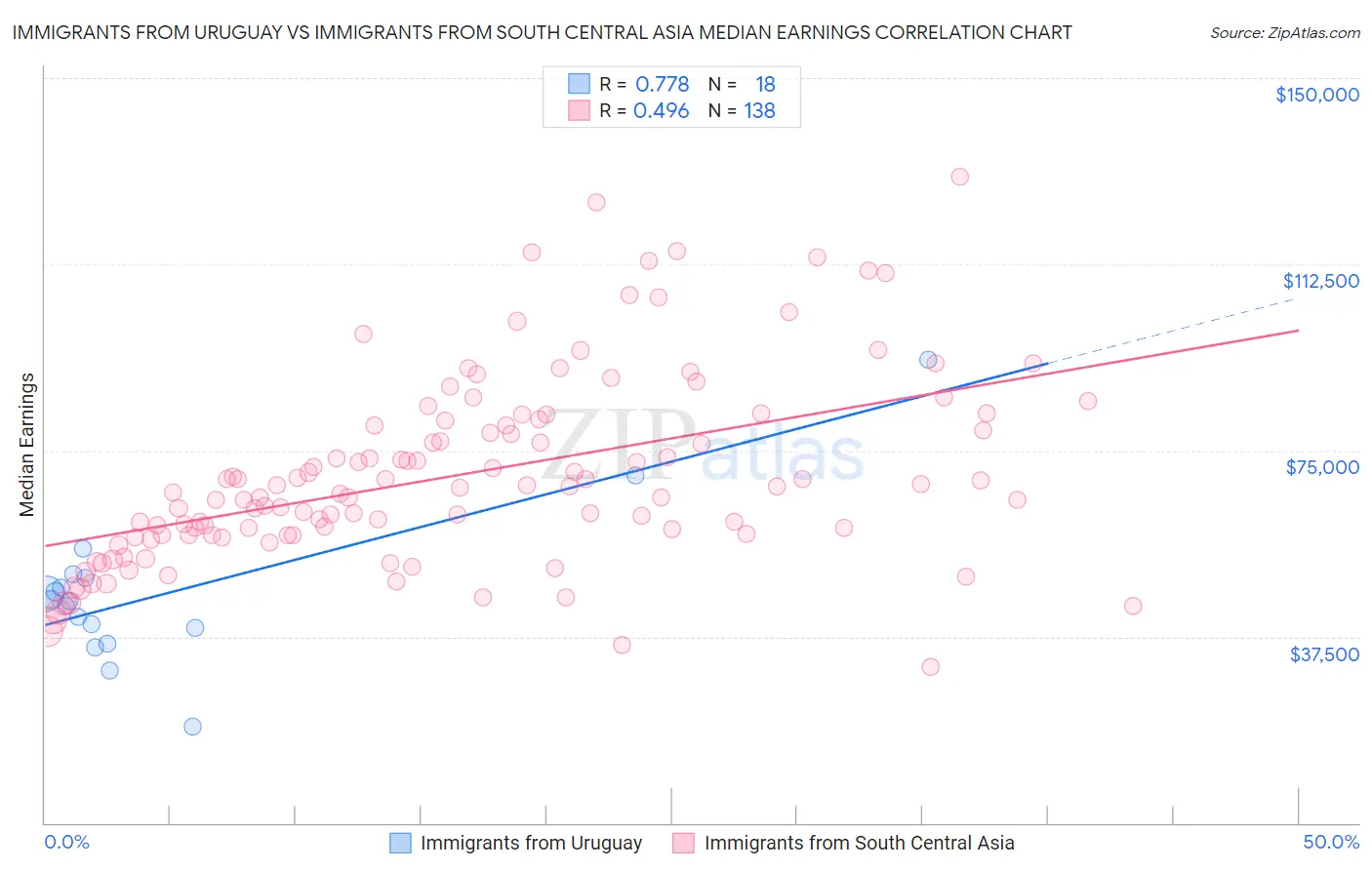 Immigrants from Uruguay vs Immigrants from South Central Asia Median Earnings