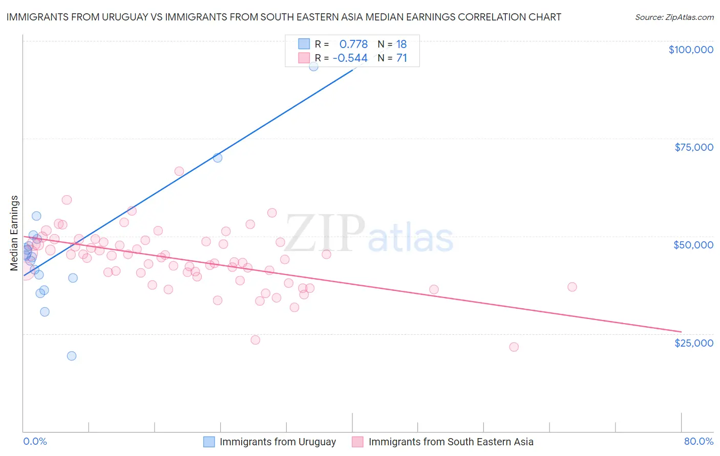 Immigrants from Uruguay vs Immigrants from South Eastern Asia Median Earnings