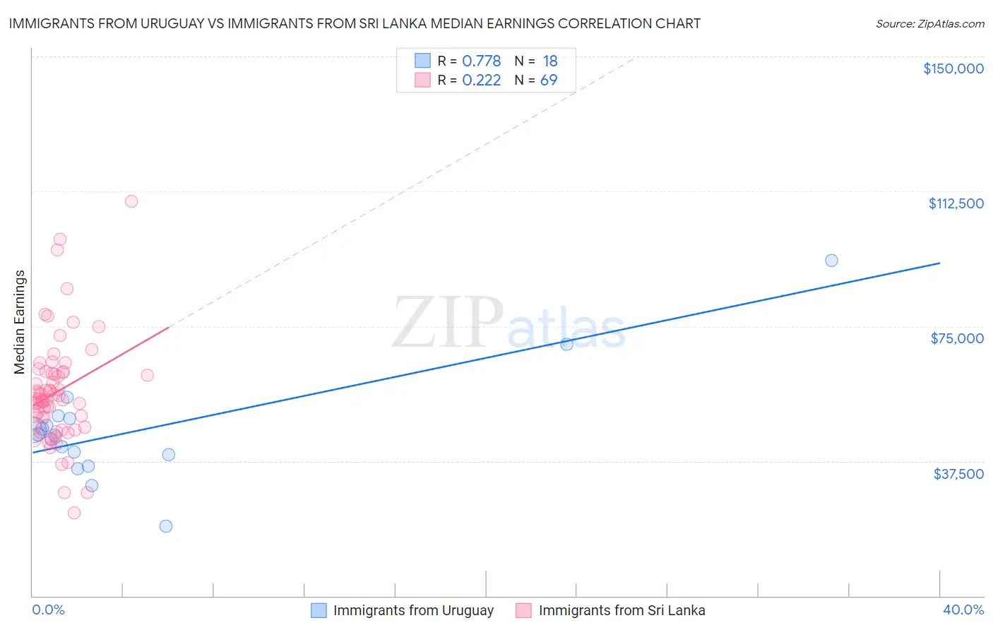 Immigrants from Uruguay vs Immigrants from Sri Lanka Median Earnings