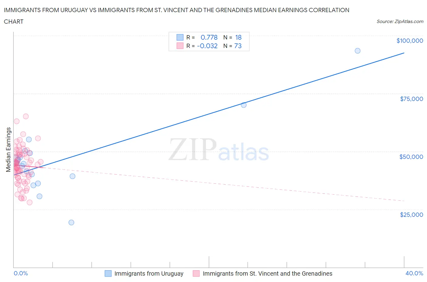 Immigrants from Uruguay vs Immigrants from St. Vincent and the Grenadines Median Earnings