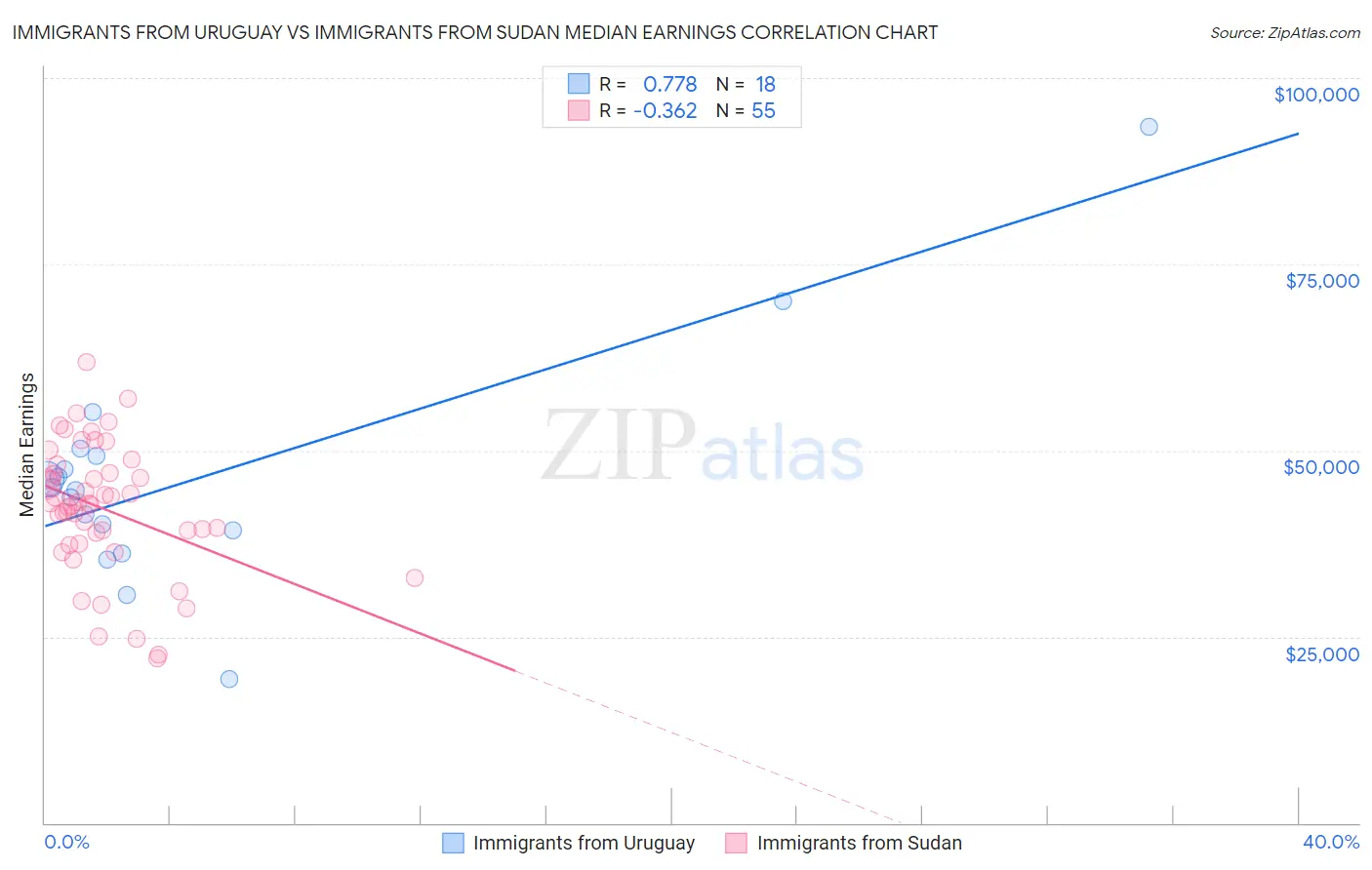 Immigrants from Uruguay vs Immigrants from Sudan Median Earnings
