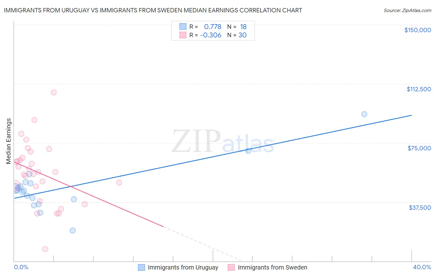 Immigrants from Uruguay vs Immigrants from Sweden Median Earnings