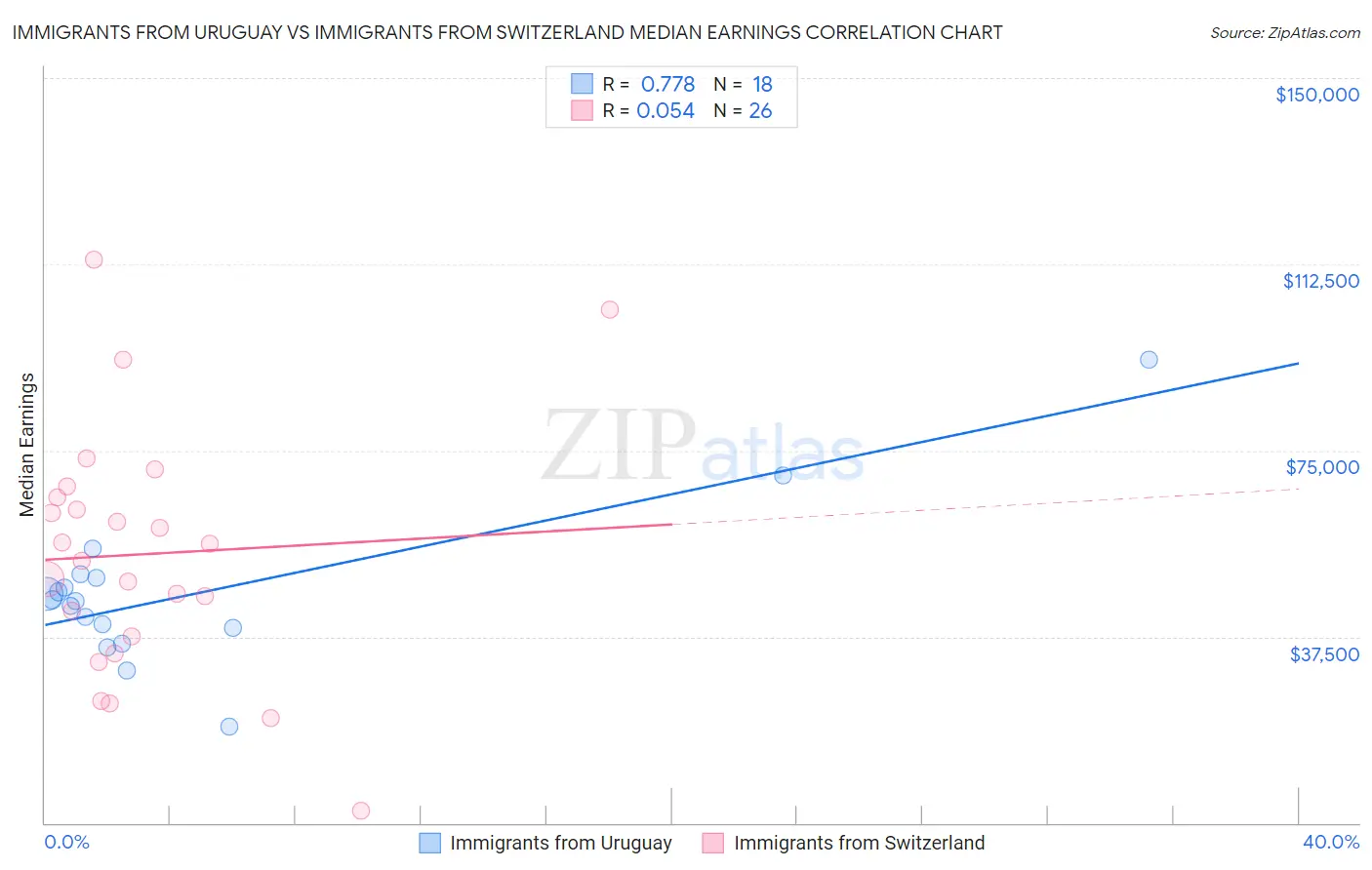 Immigrants from Uruguay vs Immigrants from Switzerland Median Earnings