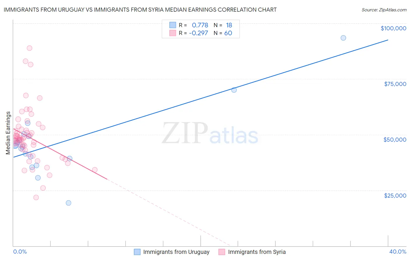 Immigrants from Uruguay vs Immigrants from Syria Median Earnings