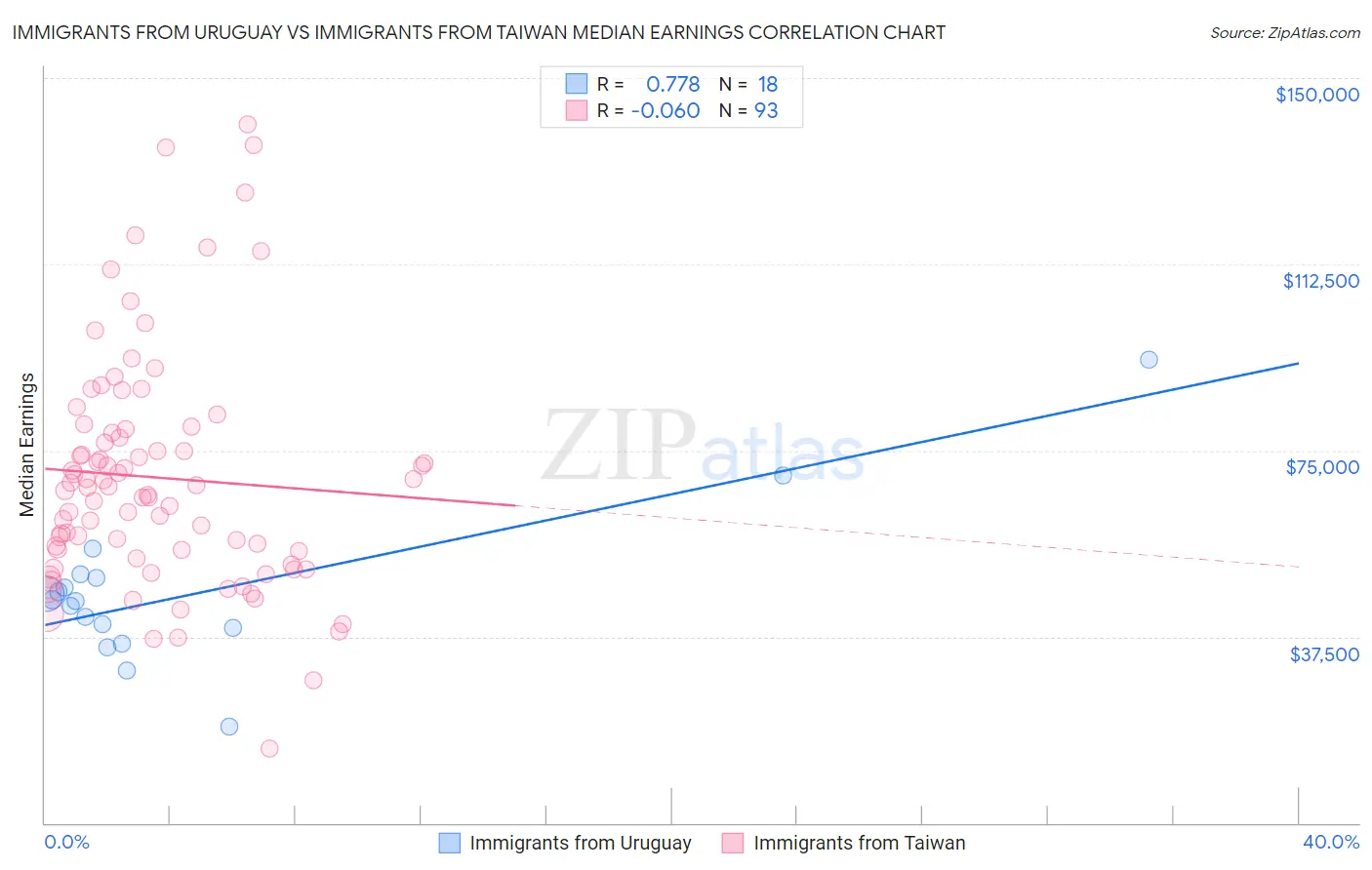 Immigrants from Uruguay vs Immigrants from Taiwan Median Earnings