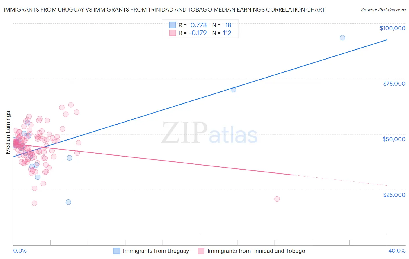 Immigrants from Uruguay vs Immigrants from Trinidad and Tobago Median Earnings