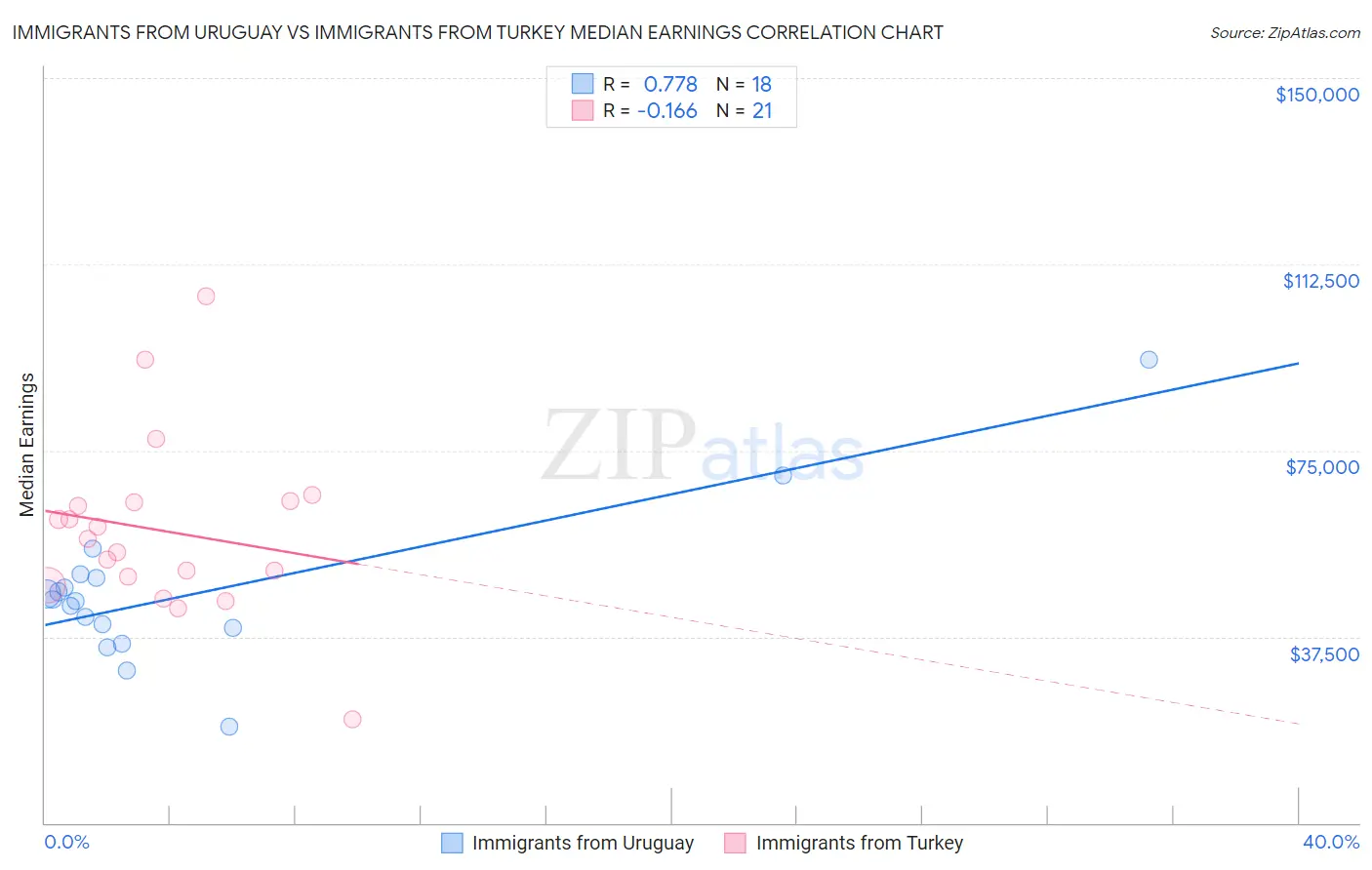 Immigrants from Uruguay vs Immigrants from Turkey Median Earnings