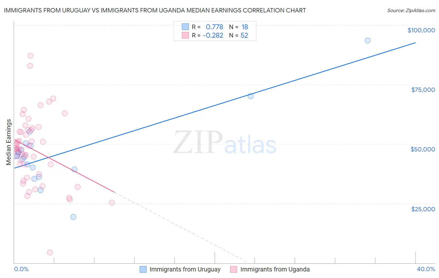 Immigrants from Uruguay vs Immigrants from Uganda Median Earnings